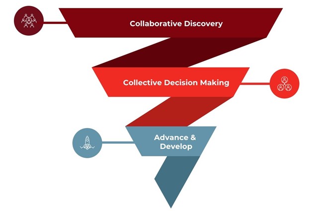 Connecting Innovation to Execution with Planview IdeaPlace 